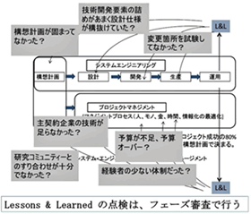 Lessons & Learnedの点検は、フェーズ審査で行う