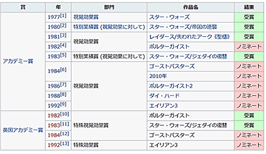 出典：リチャｰド･エドランド　
下記の業績図を含む Yahoo.wikipedia.org/wiki/
