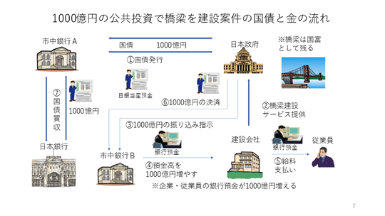 1000億円の公共投資で橋梁を建設案件の国債と金の流れ