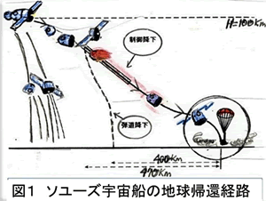 図1 ソユーズ宇宙船の地球帰還経路