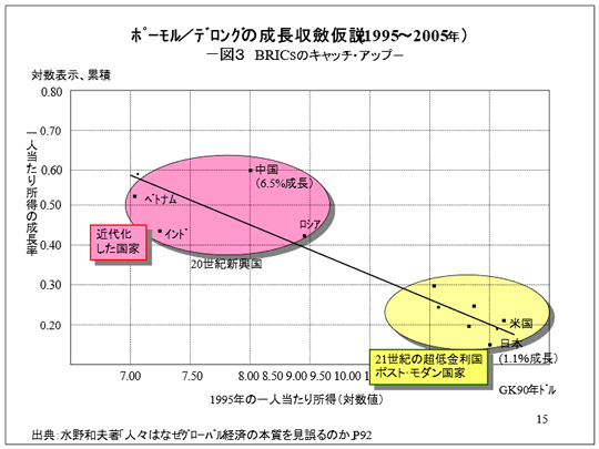 ポーモル／デロングの成長収斂仮説 図3．BRICSのキャッチアップ