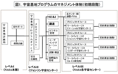 図1．宇宙基地プログラムのマネジメント体制（初期段階）