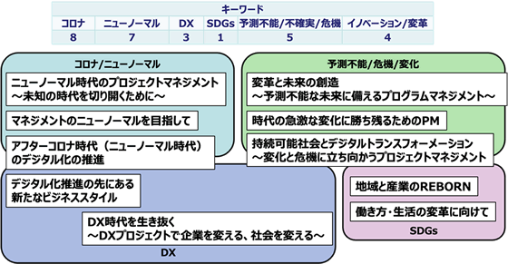 検討する際に使用した「キーワード」と「テーマの原案」