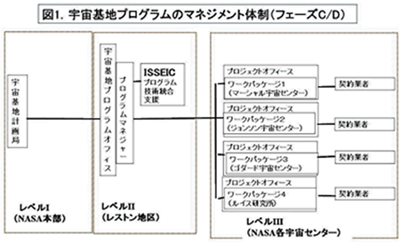 図1．宇宙基地プログラムのマネジメント体制（フェーズC/D）