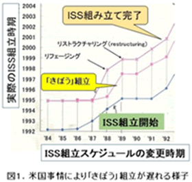図1．米国事情により「きぼう」組立が遅れる様子