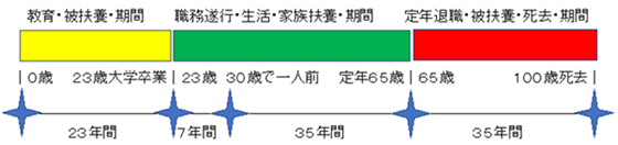 100年人生タイム・テーブル