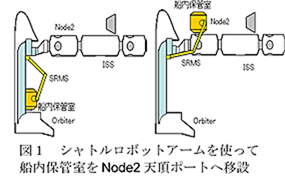図1 シャトルロボットアームを使って船内保管室をNode2天頂ポートへ移設