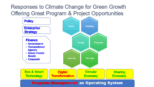 Responses to Climate Change for Green Growth Offering Great Program & Project Oppotunities