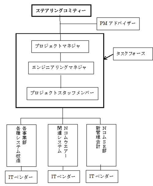 タスクフォースの組織