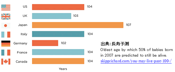 出典：長寿予測
