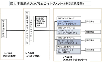 図 1. 宇宙基地プログラムのマネジメント体制（初期段階）