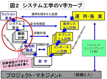 システム工学の「機能分解(Function Decomposition)」という手法
