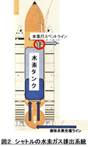 図 2. シャトルの水素ガス排出系統