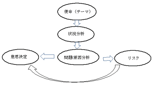 4つの思考領域の関係図