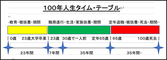 出典：100年人生タイム・テーブル　筆者の作成
