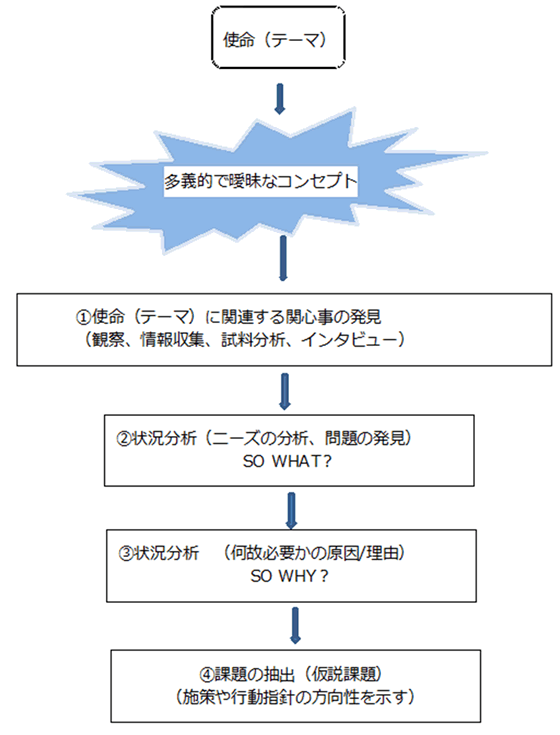 多義的で曖昧なコンセプトを含む使命（テーマ）を具体的な施策や行動のできる課題設定までの手順