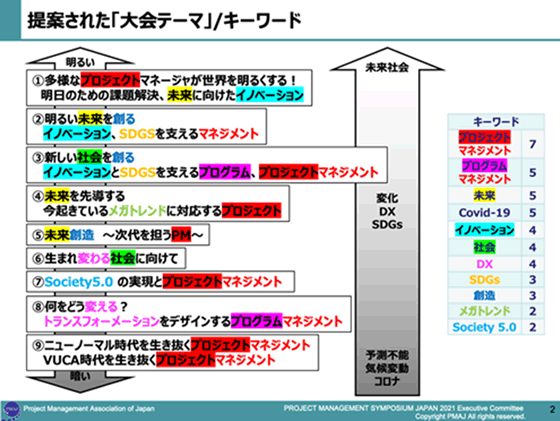 提案された「大会テーマ」／キーワード