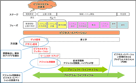 ビジネス・イノベーション実現を支えるプログラムマネジメント（P2M）