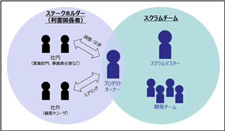 アジャイル開発の体制と3つの役割の例