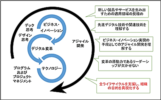 先進デジタル技術やプログラム＆プロジェクトマネジメントの関係