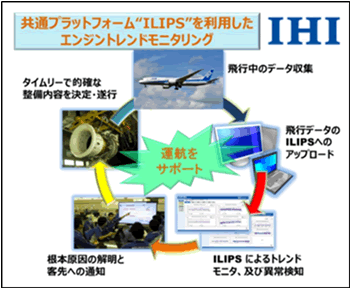 共通プラットフォーム“ILIPS”を利用したエンジントレンドモニタリング
