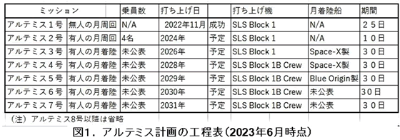 図1．アルテミス計画の工程表（2023年6月時点）