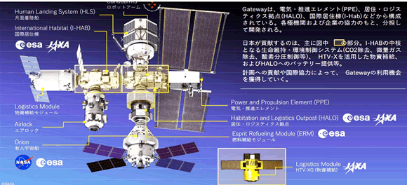 有人宇宙ステーション拠点「ゲートウエー」