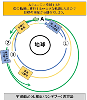 宇宙船どうし接近（ランデブー）の方法