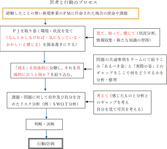 思考と行動のプロセス