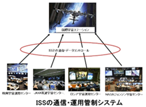 ISSの通信・運用管制システム