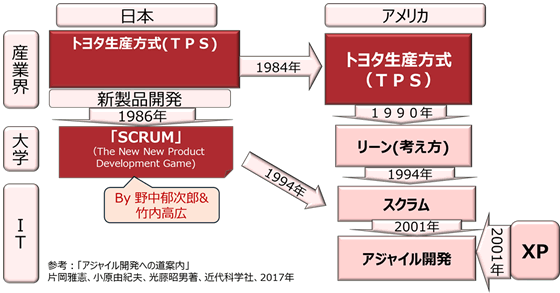 アジャイルで活用される日本の実践知
