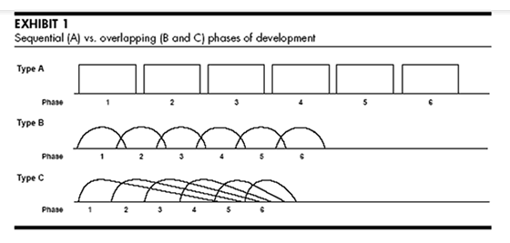 開発フェーズの変遷