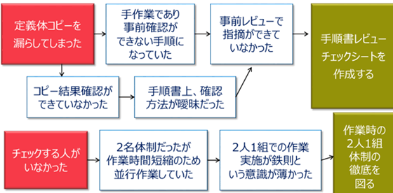 既に存在する対策に導く有識者の仮説の例