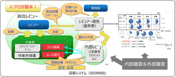 １項の事例を再分析した現場と管理者、組織運営者が連携する対策