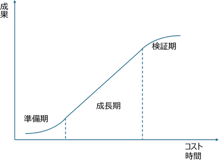プロジェクトの独自性への対応