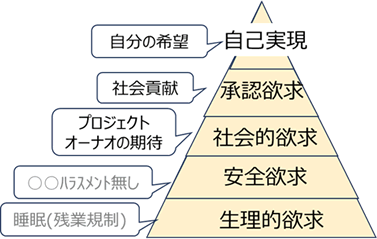 プロジェクトの価値の３つの視点は、マズローの要求の5段階欲求に対応する。