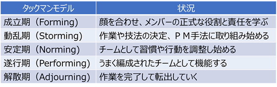 タックマンモデル