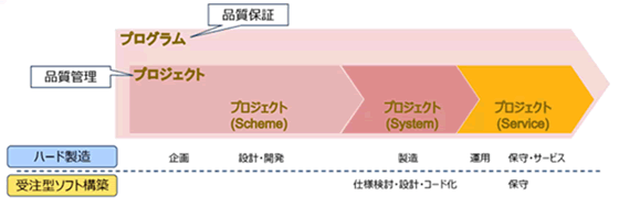 P2M標準ガイドブック「品質マネジメント」と品質保証／品質管理