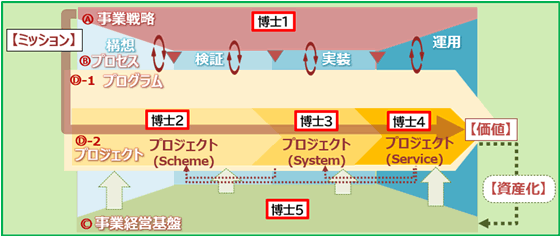 「P2M事業モデル」