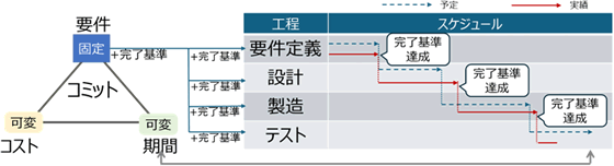 ウォーターフォールの進捗管理