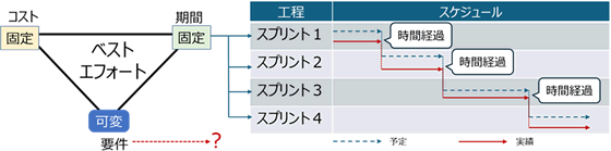 アジャイルでの進捗管理の課題