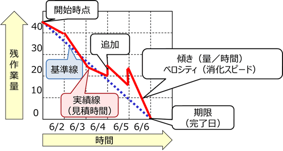 要件を可変とする進度予測