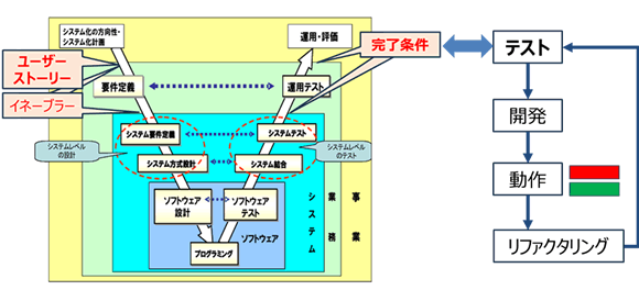 テスト駆動開発