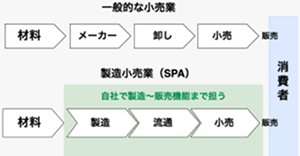 出典：製造小売り業