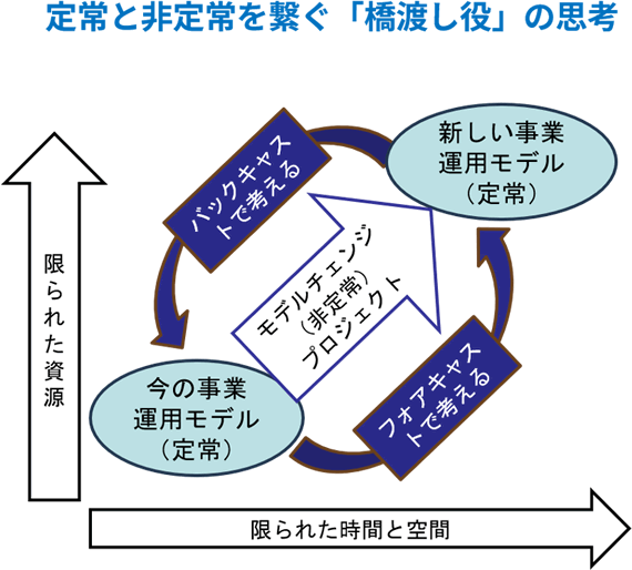 定常と非定常を繋ぐ「橋渡し役」の思考