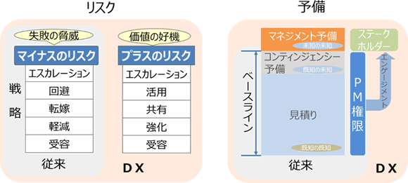 プラスのリスクの最大化とマイナスのリスクの最小化