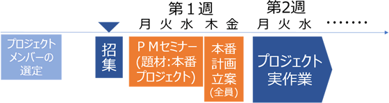プロジェクト開始時の1週間を活用する事例