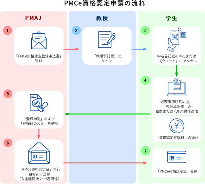 PMCe資格認定申請の流れ