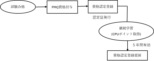 資格付与と更新について