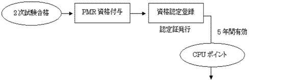 資格付与と更新について